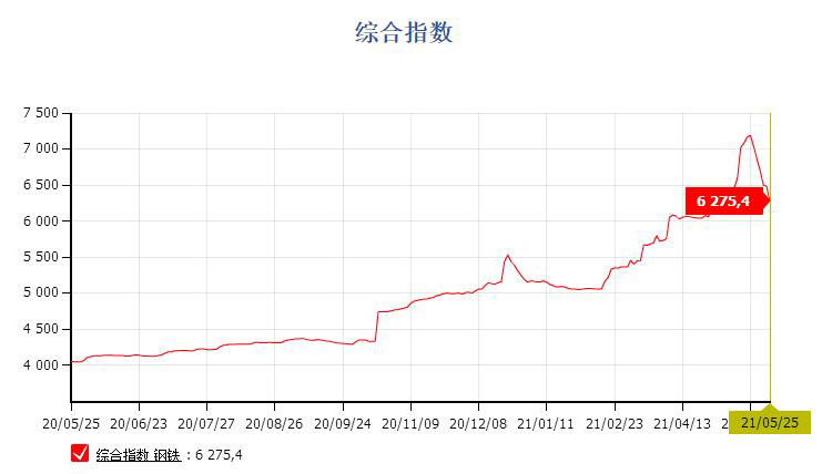 鋼價(jià)連續(xù)回落，貨架價(jià)格降低中！